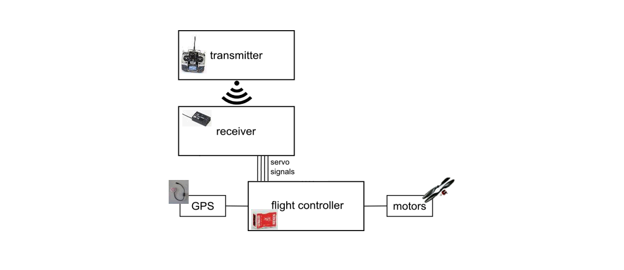 Basic drone diagram